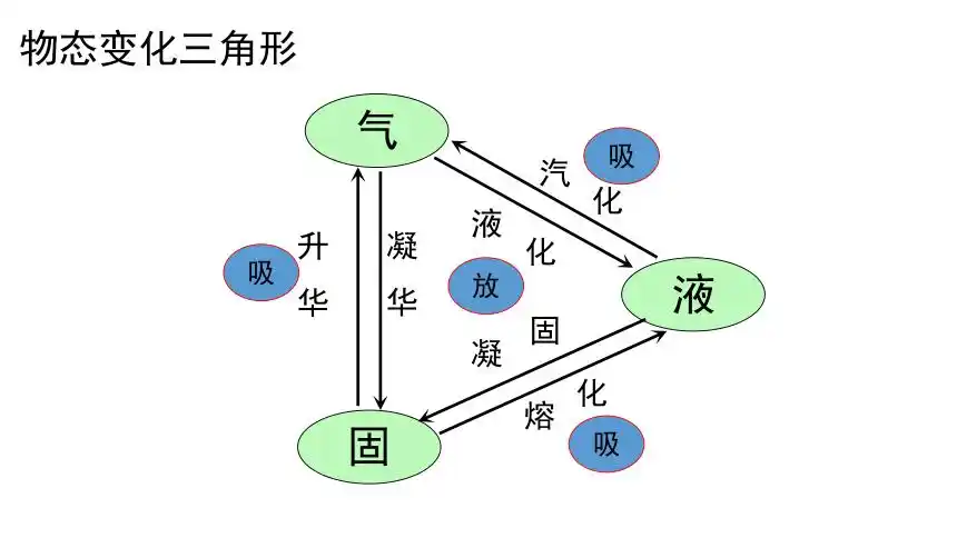 15生活和技术中的物态变化1物理八年级上册北师大版共24张ppt