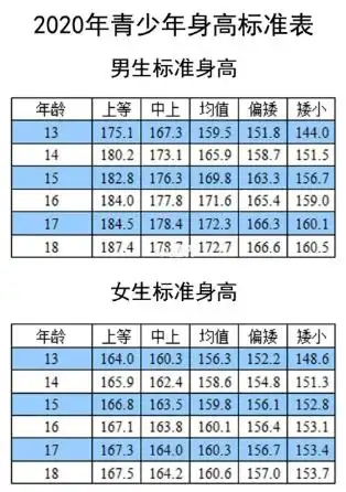 2021青少年身高体重标准表2021年青少年身高标准表