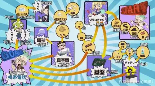 移动电话制作表