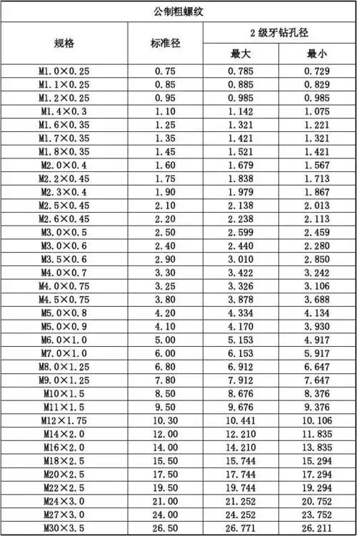 公制粗螺纹底径表
