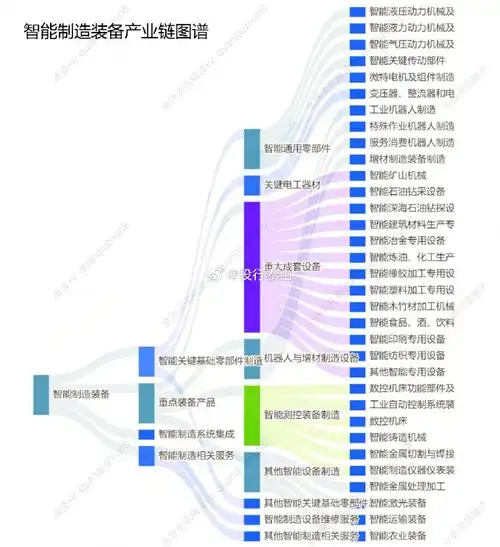 智能制造装备产业链图谱