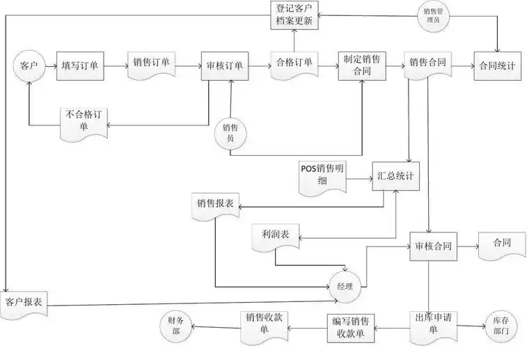 销售业务流程图