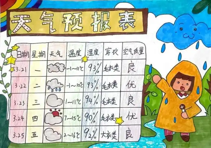 5,第五张天气预报记录表手抄报6,第六张天气情况统计表手抄报