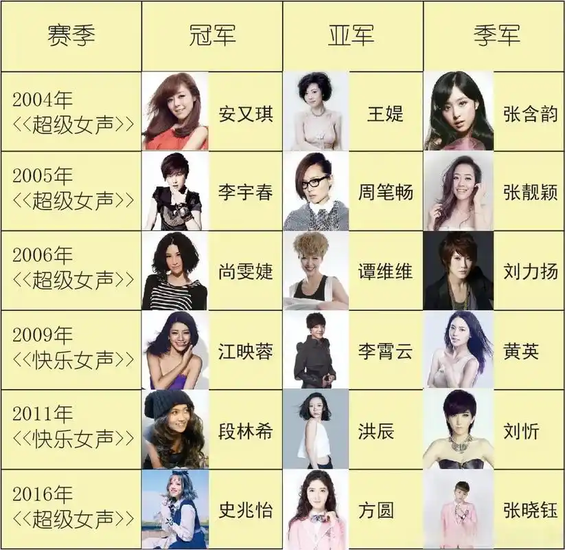 历届《超女(快女)》前三甲,好像只有05和06年发展的不错