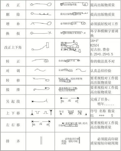 常用校对符号一览表