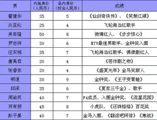网传台艺人薪酬表 吴奇隆台湾8万大陆50万
