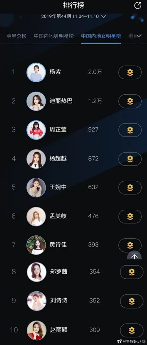 百科明星人气榜中国内地港台以及东南亚明星榜新一周榜单公开