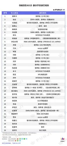 创造营2021学员数据全盘点谁赢在了起跑线上