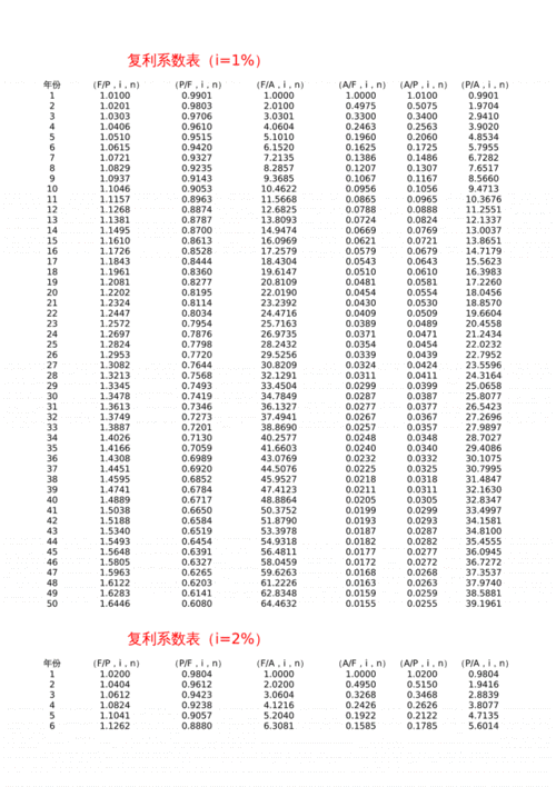 两者的关系为:复利终值系数*复利现值系数=1且5年期贴现15%,复利现值