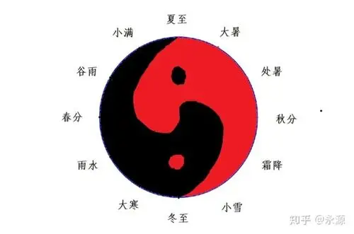 那么这个太极图,有什么实际的作用呢?我们继续分析.