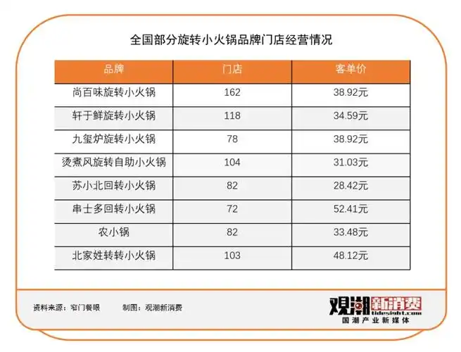 蔓延一年的火锅价格战先卷死同行再卷死自己