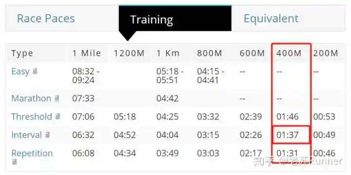 1人赞同了该回答 间歇跑配速是根据目标来设定的,当下