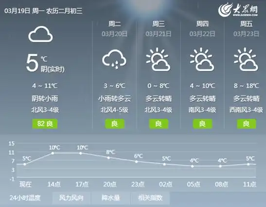 日照近期天气预报