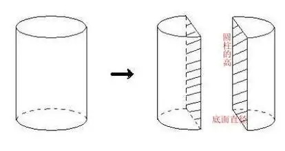 把一个底面半径是2分米,高是9分米的圆柱形木头沿垂直于截面的方向锯