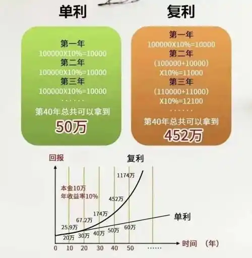 (网络上关于复利的计算演示图)