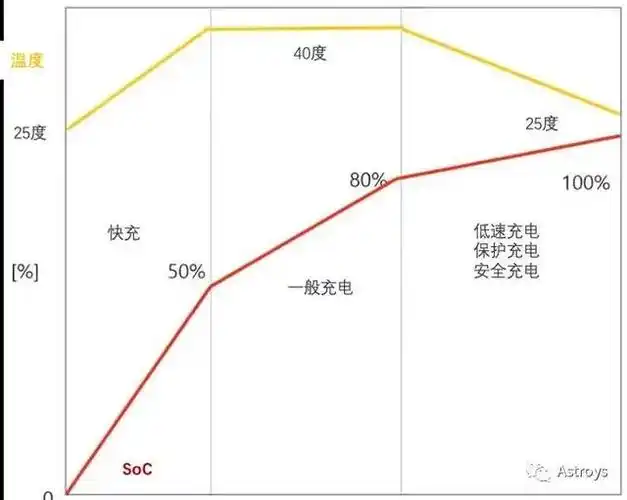 电动车的这个特性,我们也可以和手机做比较来理解,一般快速充电是从50