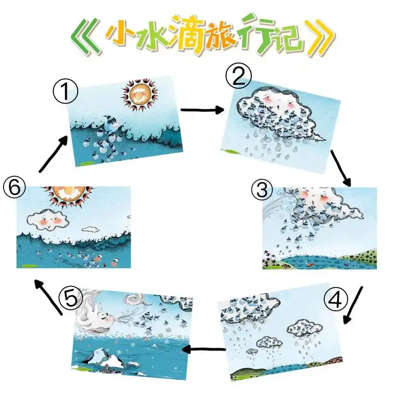 《小水滴旅行记》 大班《小水滴旅行记》步骤图