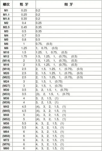 常用标准螺纹螺距对照表
