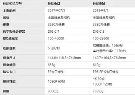佳能6d2和90d哪个好?佳能6d2与90d哪个更值得买?
