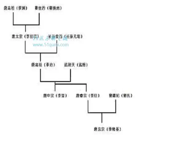 李隆基和武则天的关系如何和太平公主又是什么关系