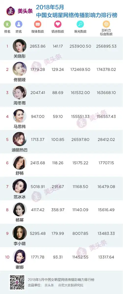 美头条2018年5月中国女明星网络传播影响力排行榜
