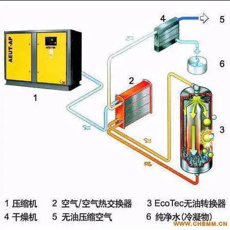 无油螺杆空压机