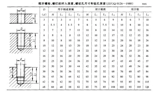 螺钉的拧入深度,螺纹孔尺寸和钻孔深度标准表