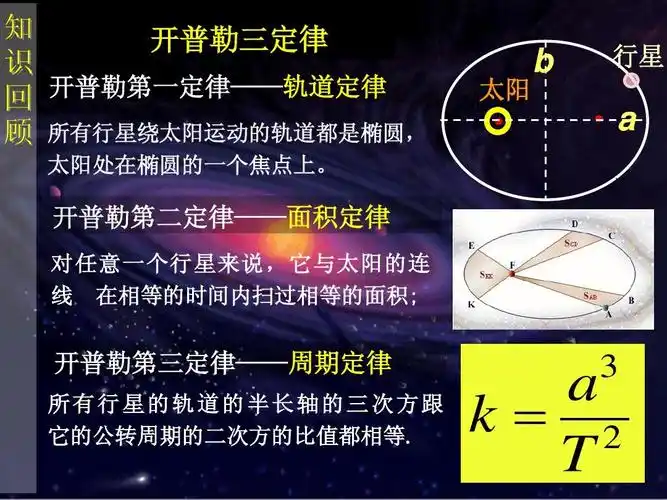 太阳与行星间的引力,万有引力定律课件 知 开普勒三定律 识 开普勒第
