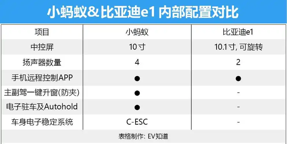 奇瑞小蚂蚁对比比亚迪e1 热门微型电动车推荐