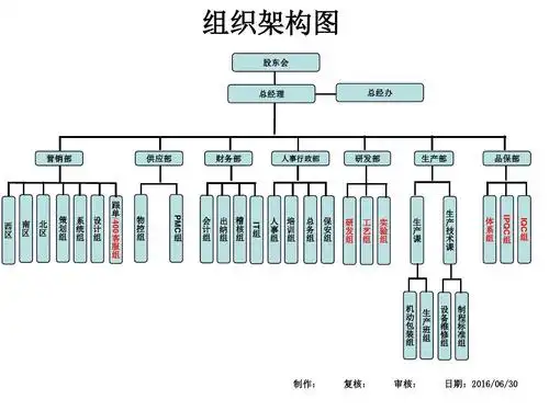 公司组织结构图ppt