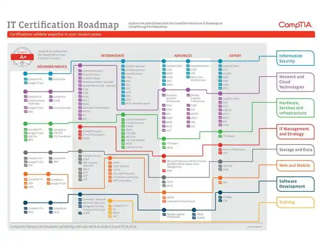 it certification roadmap by comptia