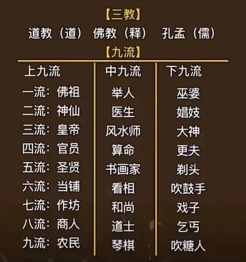 三教九流是一个汉语词语,指宗教或学术上的各种流派.