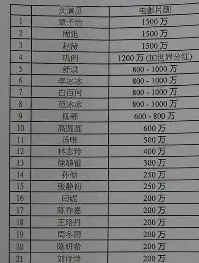 港媒曝女星片酬排行 章子怡周迅赵薇1500万领跑