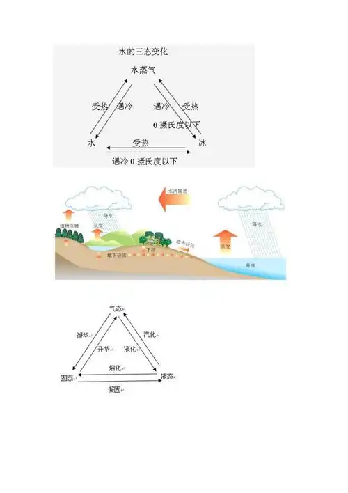 水的三态变化图