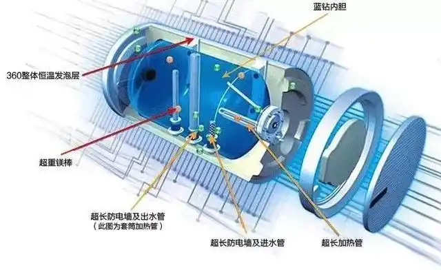 热水器是长期开着好还是要等到用的时候才开