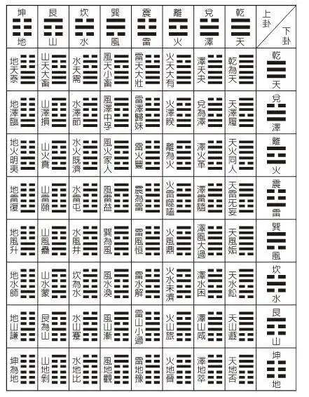 最后离为火,代表日,居东,坎为水,代表月,居西.两卦亦成对待之体.