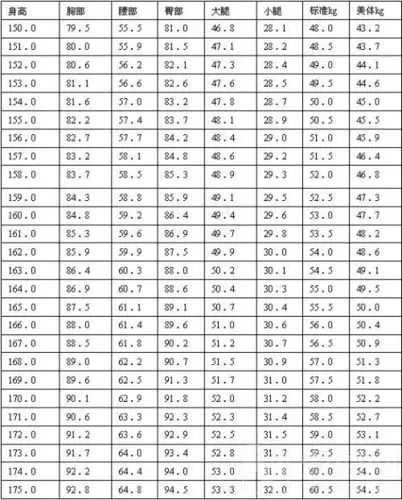 2015-01-30 回答 我国专家归纳出计算女性标准三围