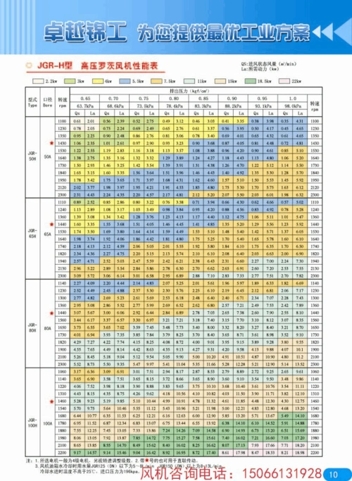高压罗茨鼓风机选型参数表(63.7-98.0kpa,口径50-100)