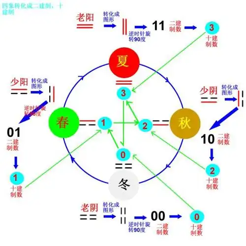 重新制作二建制数演变四象过程中发现一个隐藏的秘密