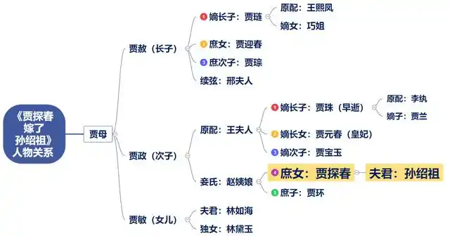 同人文推荐|红楼梦:当玫瑰花贾探春,遇上狠毒的中山狼孙绍祖