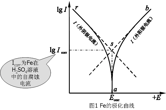 实验二 铁的极化曲线的测定