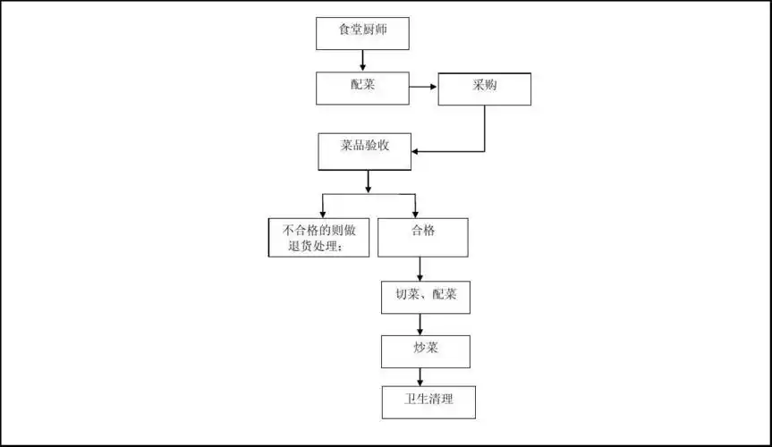 食堂厨师,勤杂工工作岗位流程图