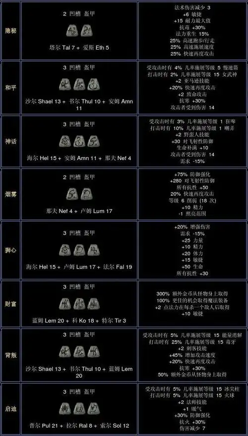 暗黑1.11单机符文之语(防具类)