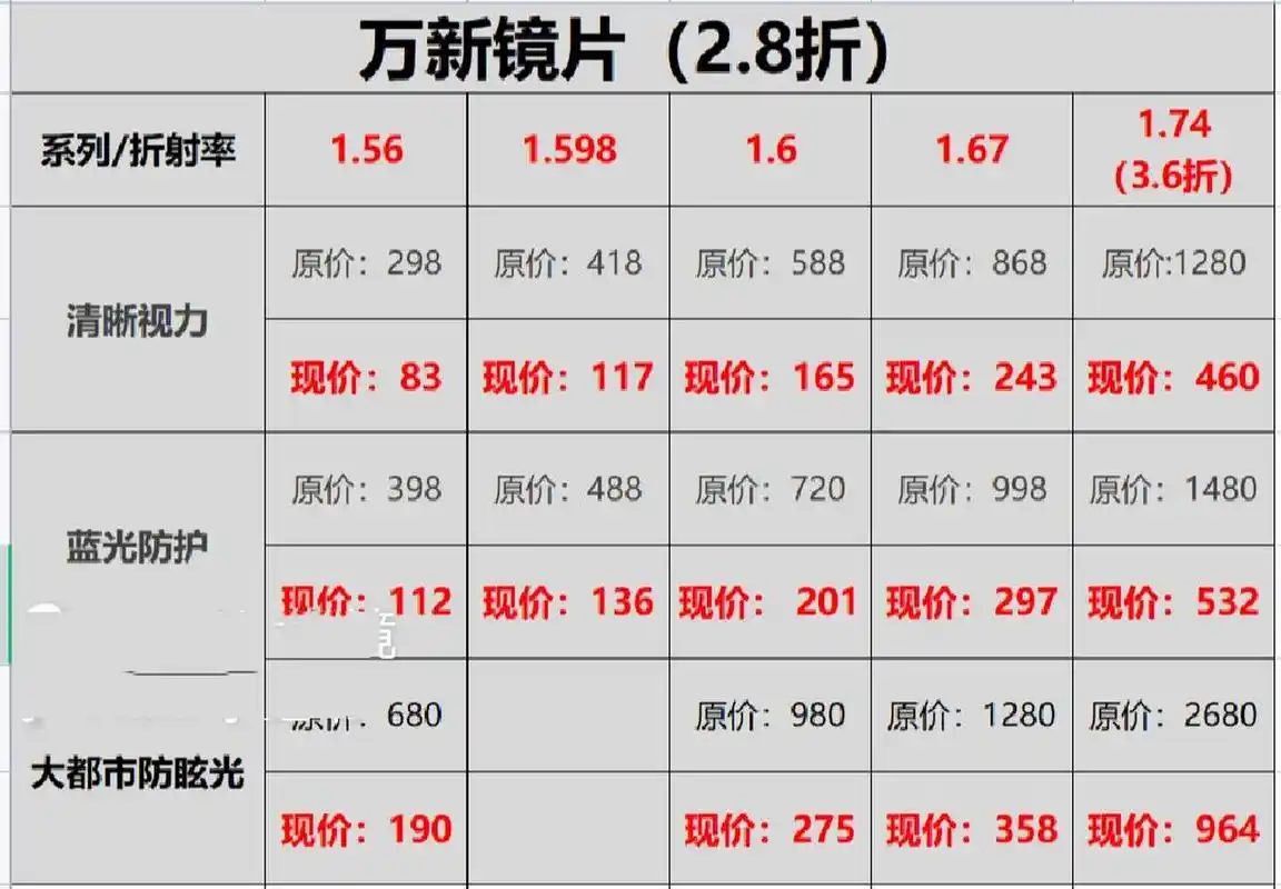 7315万新镜片,选镜攻略6015 7315国内历史