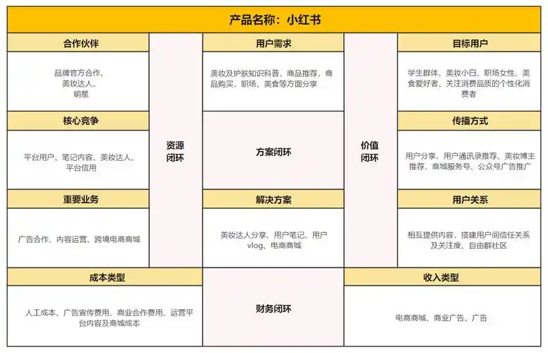 值得收藏的商业模式画布持续更新中