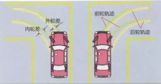 如果是标准的直角转弯,基本上就是弯角到a柱左右就可以打方向了,和