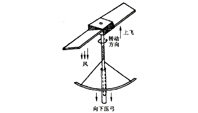 一言不合就上天?给古代神人们的奇葩飞行神器跪了……|飞行|王莽|飞车
