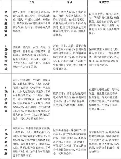 > disc性格测评结果分析1第1页 相关主题 你可能喜欢 disc性格测试题