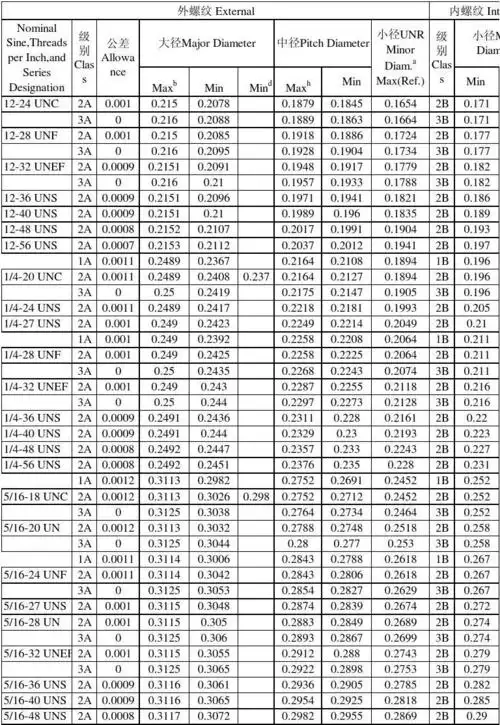 无忧文档 所有分类 工程科技 机械/仪表 美制螺纹标准大全 h 第 2 页