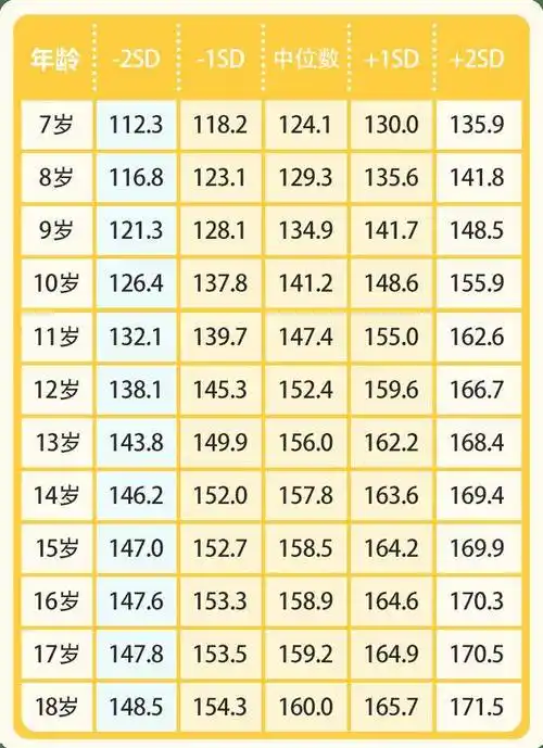 7岁以上女孩身高标准(点击图片可放大查看)2023版《7岁以下儿童生长